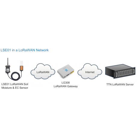 Sensor de humedad y conductividad de la tierra LSE01 Soil Moisture EC LoRaWAN