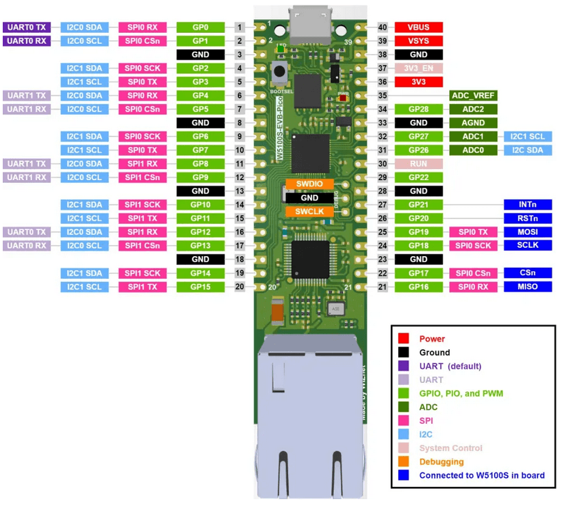 Raspberry Pi Pico con puerto Ethernet W5100S-EVB-PICO