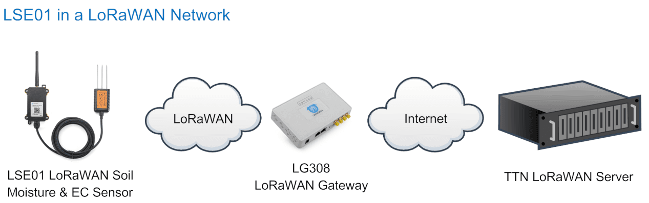 Sensor de humedad y conductividad de suelo SE01-LB Soil Moisture EC LoRaWAN