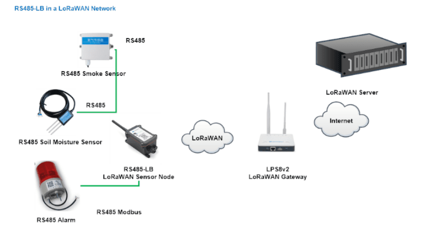 Conversor RS485/UART a LoRaWAN RS485-LB MODBUS - Dragino